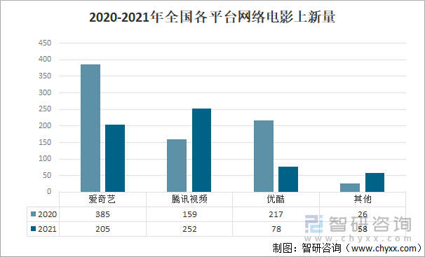 2020-2021年全国各平台网络电影上新量