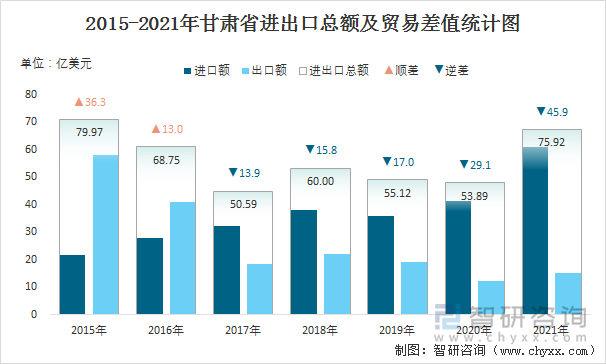 2015-2021年甘肃省进出口总额及贸易差值统计图