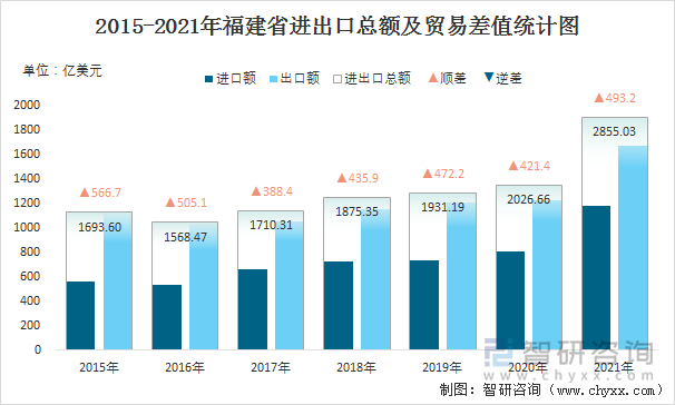 2015-2021年福建省进出口总额及贸易差值统计图