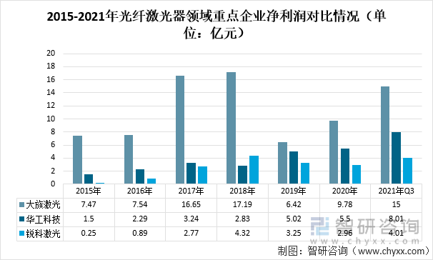 2015-2021年光纤激光器领域重点企业净利润对比情况（单位：亿元）