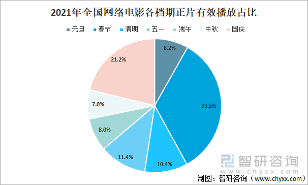 2021年全国网络电影各档期正片有效播放占比