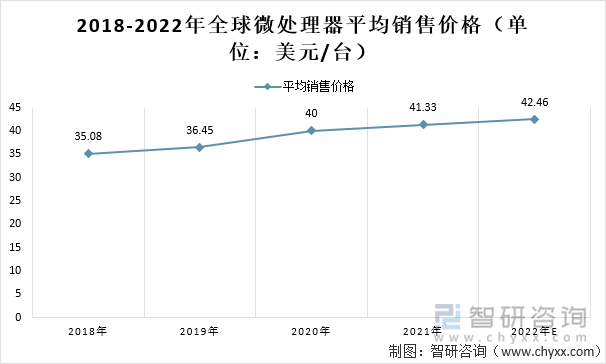 2018-2022年全球微处理器平均销售价格（单位：美元/台）