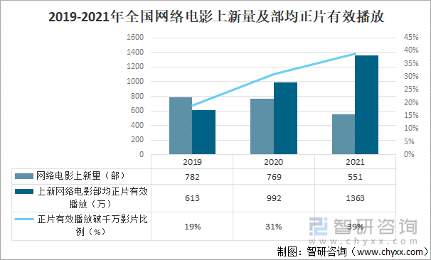 2019-2021年全国网络电影上新量及部均正片有效播放 