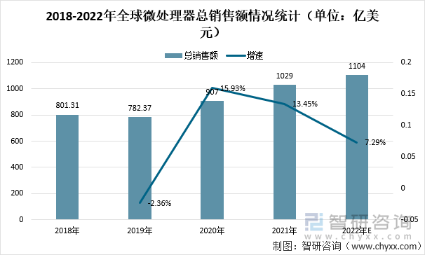 2018-2022年全球微处理器总销售额情况统计（单位：亿美元）