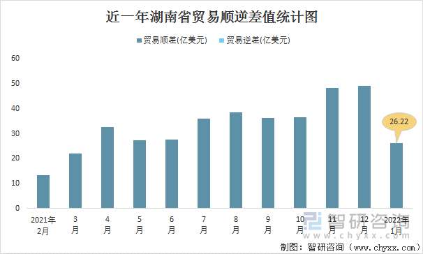 近一年湖南省贸易顺逆差值统计图