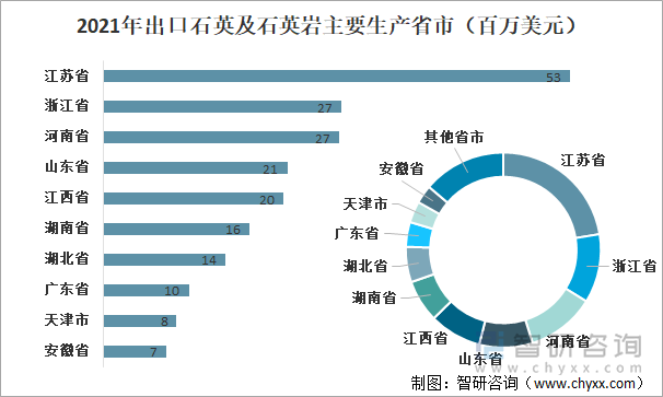 2021年出口石英及石英岩主要生产省市（百万美元）