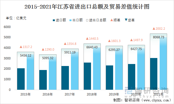 2015-2021年江苏省进出口总额及贸易差值统计图