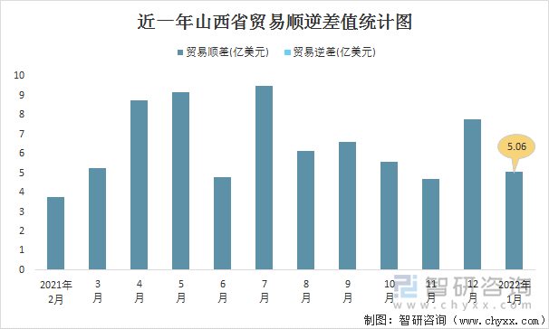 近一年山西省贸易顺逆差值统计图