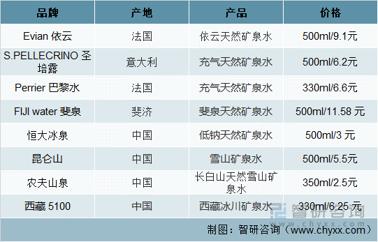 国内外部分矿泉水价格情况