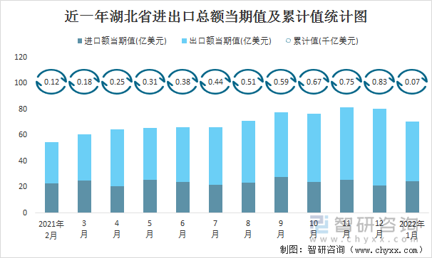 近一年湖北省进出口总额当期值及累计值统计图