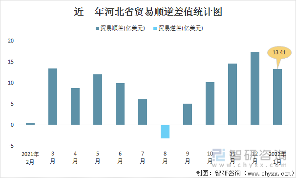 近一年河北省贸易顺逆差值统计图