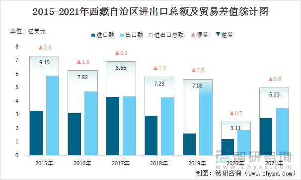 2015-2021年西藏自治区进出口总额及贸易差值统计图