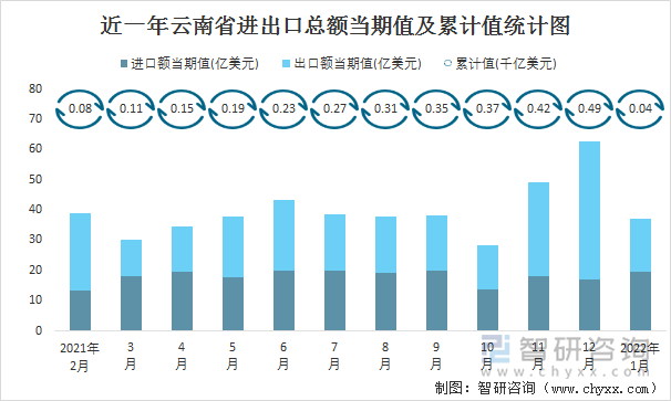 近一年云南省进出口总额当期值及累计值统计图