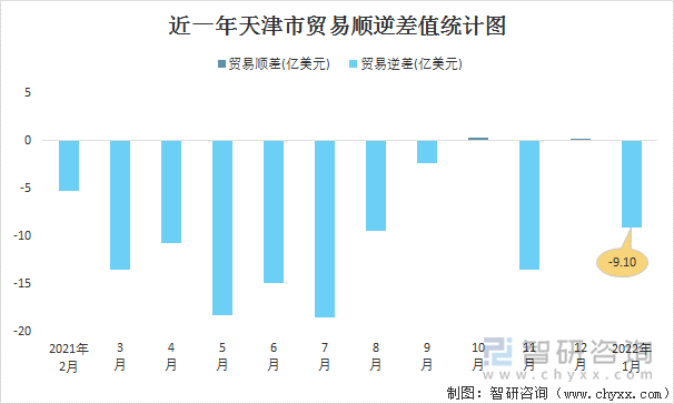 近一年天津市贸易顺逆差值统计图