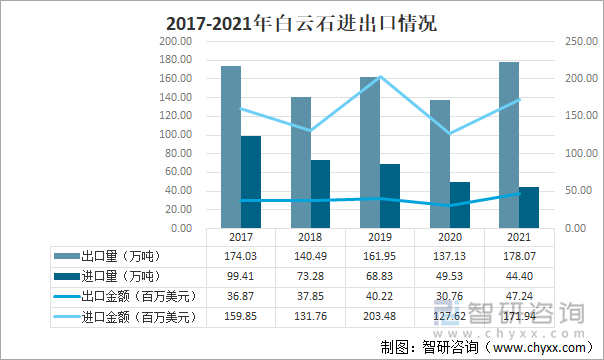 2017-2021年白云石进出口情况