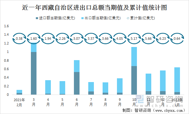 近一年西藏自治区进出口总额当期值及累计值统计图