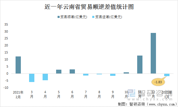 近一年云南省贸易顺逆差值统计图