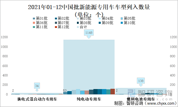 2021年01-12中国批新能源专用车车型列入数量(单位：个)