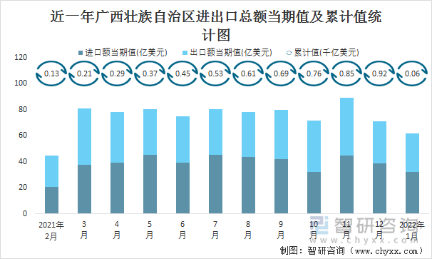 近一年广西壮族自治区进出口总额当期值及累计值统计图