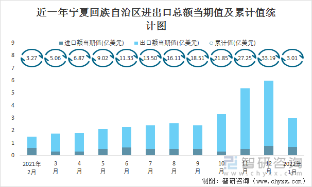 近一年宁夏回族自治区进出口总额当期值及累计值统计图