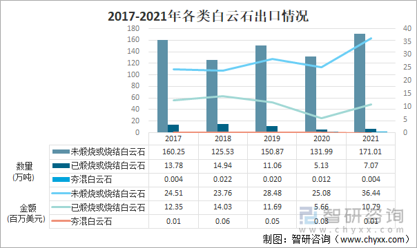 2017-2021年各类白云石出口情况