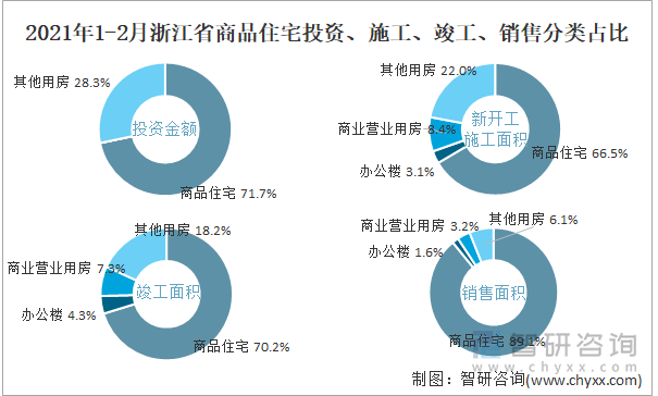 2022年1-2月浙江省商品住宅投资、施工、竣工、销售分类占比