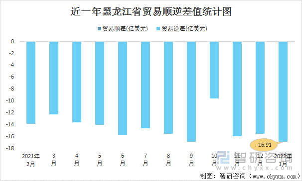 近一年黑龙江省贸易顺逆差值统计图