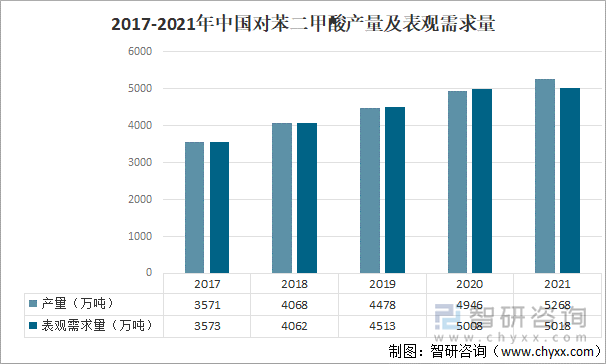 对苯二甲酸(PTA) 分子式为C8H6O4，是一种有机化合物，是重要的大宗有机原料之一，广泛用于与化学纤维、轻工、电子、建筑等国民经济的各个方面。PTA的下游应用比较集中，世界上90%以上的PTA用于生产聚对苯二甲酸乙二醇酯(简称聚酯，PET)。2021年中国对苯二甲酸产量为5268万吨，同比增长6.5%；表观需求量约5018万吨，同比增长0.2%。2017-2021年中国对苯二甲酸产量及表观需求量