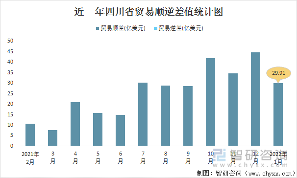 近一年四川省贸易顺逆差值统计图