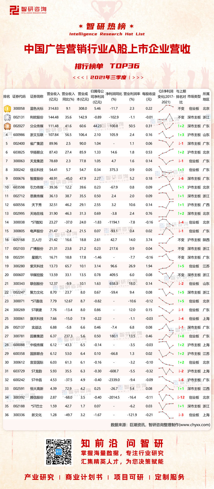 0331：2021年三季度中国广告营销行业A股上市企业营收排行榜-水印带二维码-有网址（程燕萍）