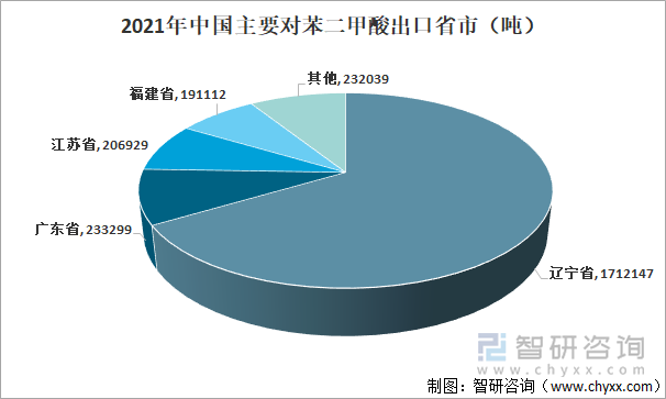 2021年中国对苯二甲酸主要出口省市 