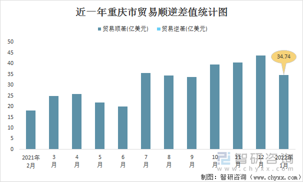 近一年重庆市贸易顺逆差值统计图