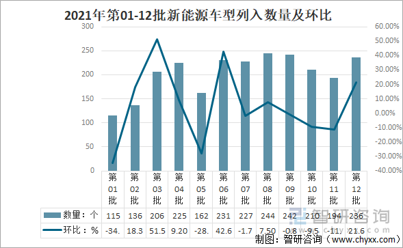 2021年第01-12批新能源车型列入数量总体情况