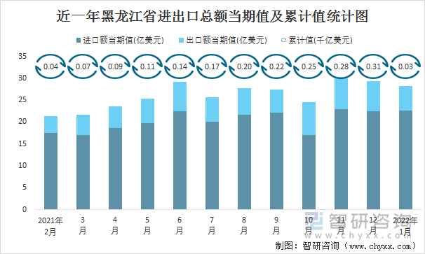 近一年黑龙江省进出口总额当期值及累计值统计图