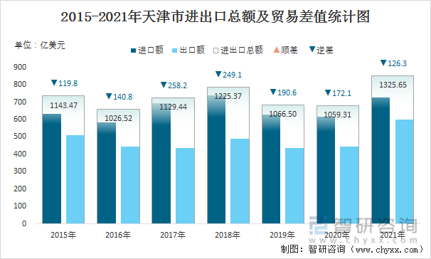 2015-2021年天津市进出口总额及贸易差值统计图