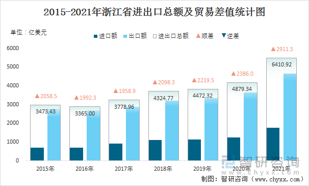 2015-2021年浙江省进出口总额及贸易差值统计图