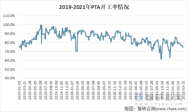 2019-2021年中国PTA开工率情况