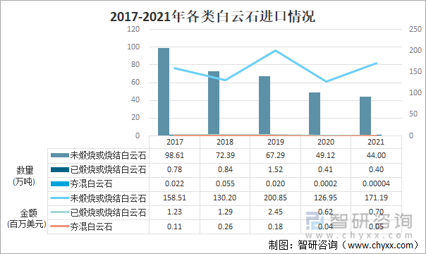 2017-2021年各类白云石进口情况