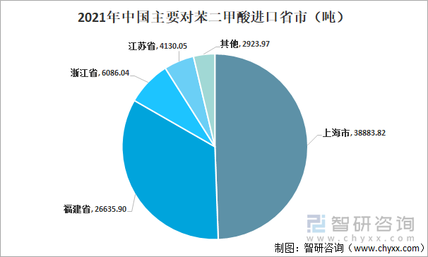 2021年中国对苯二甲酸主要进口省市