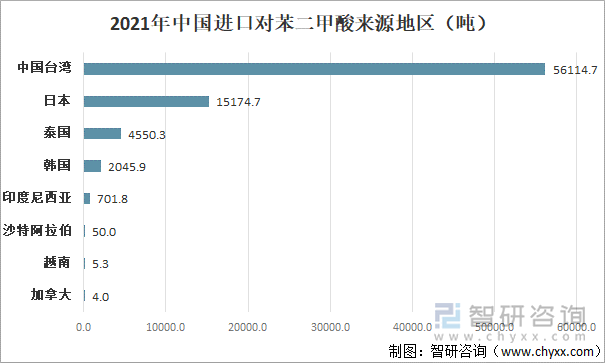 2021年中国进口对苯二甲酸来源地区