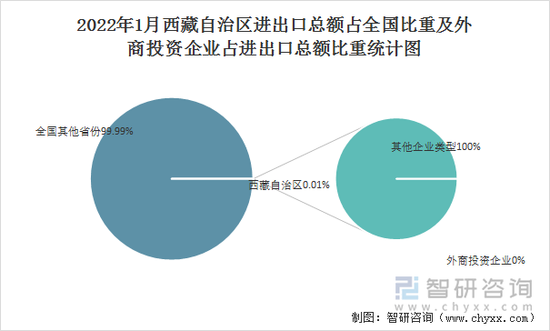 2022年1月西藏自治区进出口总额占全国比重及外商投资企业占进出口总额比重统计图