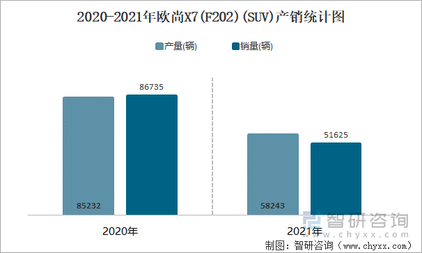 2020-2021年欧尚X7(F202)(SUV)产销统计图