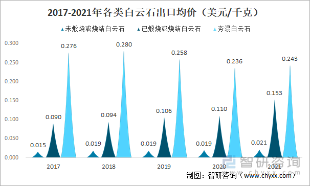 2017-2021年各类白云石出口均价（美元/千克）