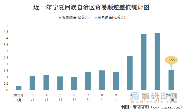 近一年宁夏回族自治区贸易顺逆差值统计图