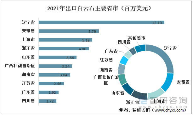 2021年出口白云石主要省市（百万美元）