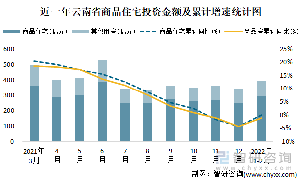 近一年云南省商品住宅投资金额及累计增速统计图