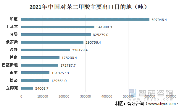 2021年中国对苯二甲酸主要出口目的地