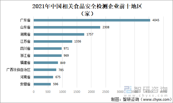 2021年中国相关食品安全检测企业前十地区