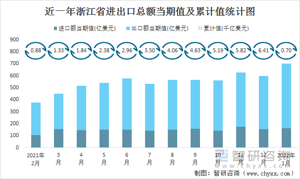 近一年浙江省进出口总额当期值及累计值统计图