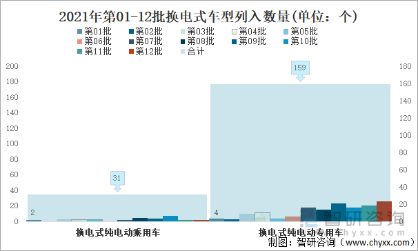 2021年第01-12批换电式车型列入数量(单位：个)